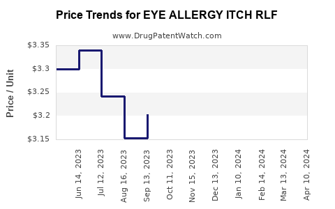 Drug Price Trends for EYE ALLERGY ITCH RLF