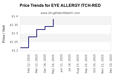 Drug Price Trends for EYE ALLERGY ITCH-RED