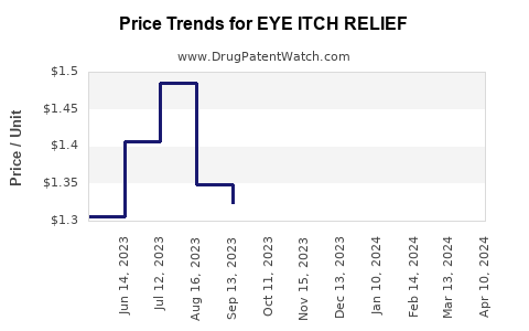Drug Price Trends for EYE ITCH RELIEF
