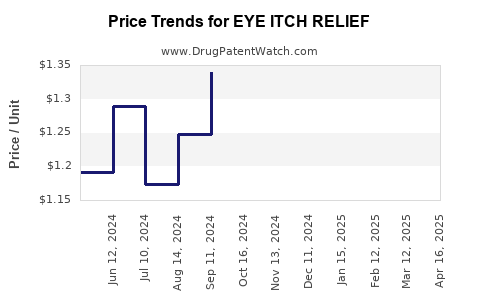 Drug Price Trends for EYE ITCH RELIEF