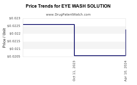 Drug Price Trends for EYE WASH SOLUTION
