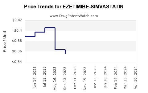 Drug Price Trends for EZETIMIBE-SIMVASTATIN