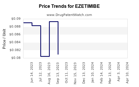 Drug Price Trends for EZETIMIBE
