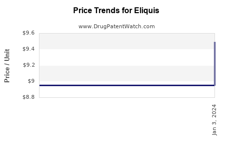 Drug Prices for Eliquis