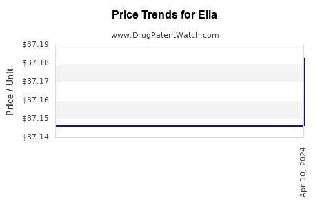 Drug Price Trends for Ella