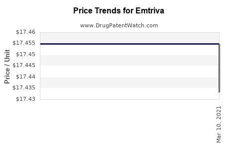 Drug Price Trends for Emtriva