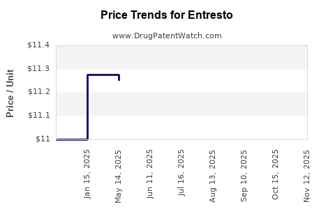 Drug Prices for Entresto