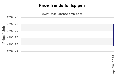 Drug Price Trends for Epipen