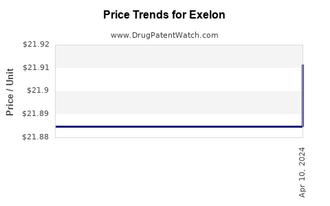 Drug Price Trends for Exelon