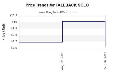 Drug Price Trends for FALLBACK SOLO