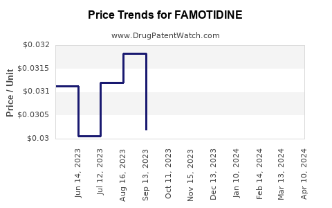 Drug Price Trends for FAMOTIDINE