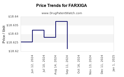 Drug Price Trends for FARXIGA