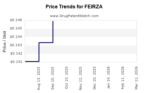 Drug Price Trends for FEIRZA