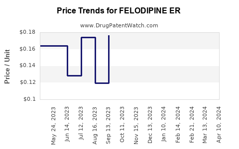 Drug Price Trends for FELODIPINE ER