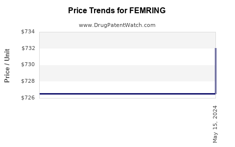 Drug Price Trends for FEMRING
