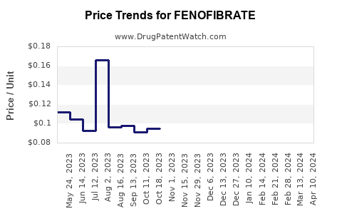 Drug Prices for FENOFIBRATE