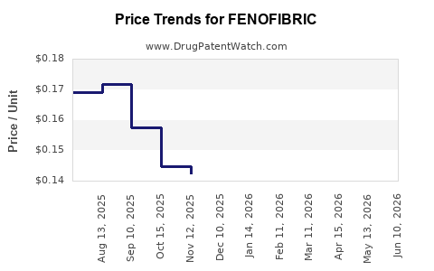 Drug Prices for FENOFIBRIC