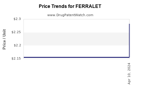 Drug Price Trends for FERRALET