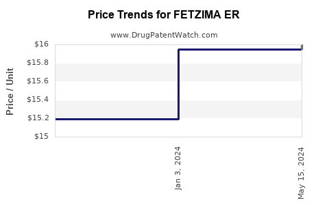 Drug Price Trends for FETZIMA ER