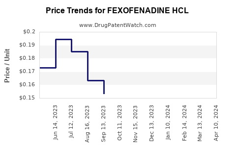 Drug Price Trends for FEXOFENADINE HCL
