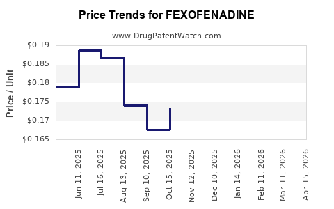 Drug Prices for FEXOFENADINE