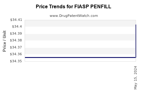 Drug Price Trends for FIASP PENFILL