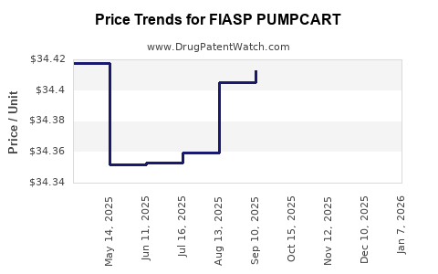 Drug Price Trends for FIASP PUMPCART