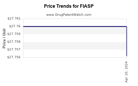 Drug Prices for FIASP