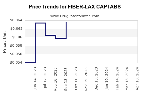 Drug Price Trends for FIBER-LAX CAPTABS