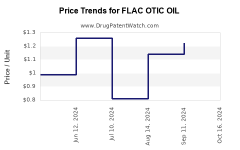 Drug Price Trends for FLAC OTIC OIL