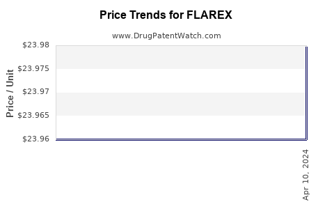Drug Prices for FLAREX