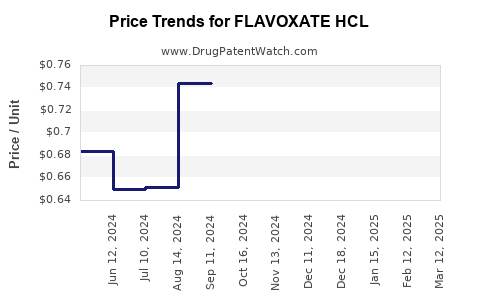 Drug Price Trends for FLAVOXATE HCL