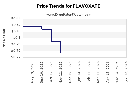 Drug Prices for FLAVOXATE