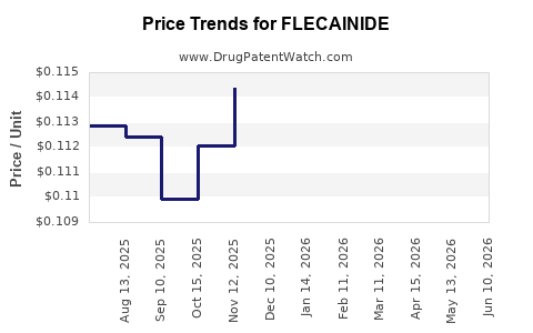 Drug Prices for FLECAINIDE