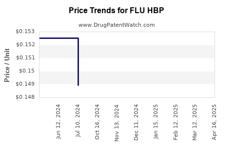 Drug Price Trends for FLU HBP