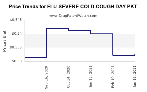 Drug Price Trends for FLU-SEVERE COLD-COUGH DAY PKT