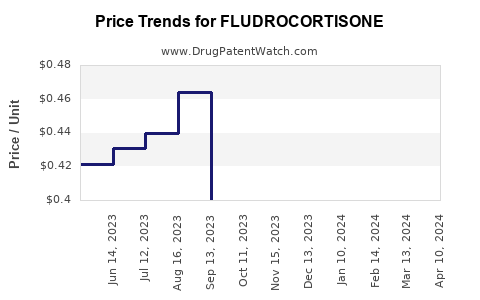 Drug Price Trends for FLUDROCORTISONE