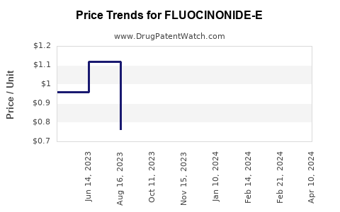 Drug Price Trends for FLUOCINONIDE-E