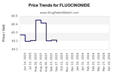 Drug Price Trends for FLUOCINONIDE