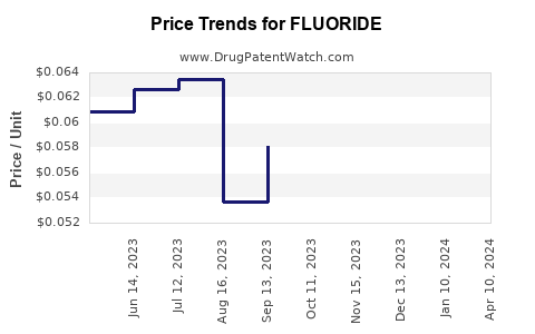 Drug Price Trends for FLUORIDE