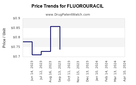 Drug Price Trends for FLUOROURACIL