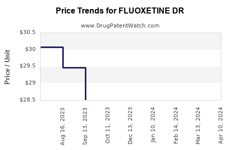 Drug Price Trends for FLUOXETINE DR