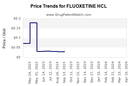 Drug Price Trends for FLUOXETINE HCL
