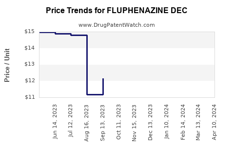 Drug Price Trends for FLUPHENAZINE DEC