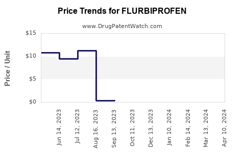 Drug Price Trends for FLURBIPROFEN