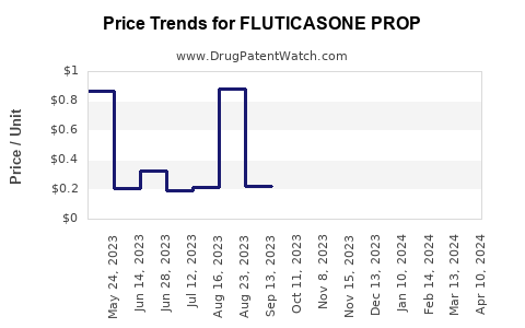 Drug Price Trends for FLUTICASONE PROP