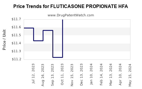 Drug Price Trends for FLUTICASONE PROPIONATE HFA