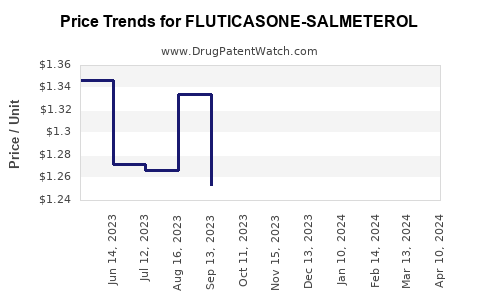Drug Price Trends for FLUTICASONE-SALMETEROL