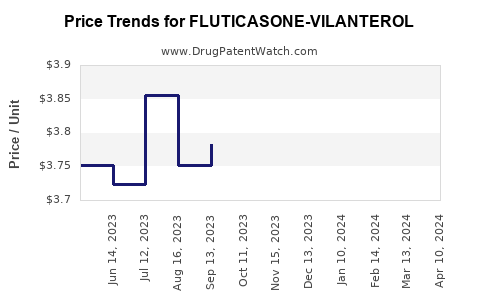 Drug Price Trends for FLUTICASONE-VILANTEROL