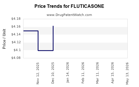 Drug Prices for FLUTICASONE